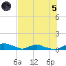 Red Bay Point tide chart for Friday, July 5, 2024