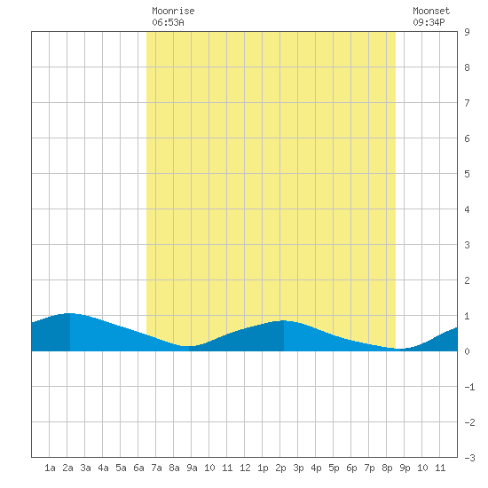 Red Bay Point tide chart for Saturday, July 6, 2024