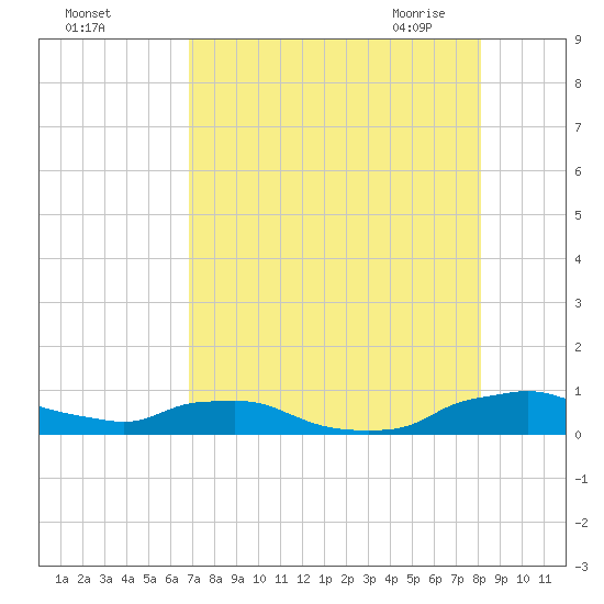 Red Bay Point tide chart for Wednesday, August 14, 2024