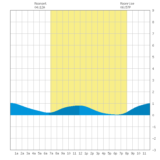 Red Bay Point tide chart for Saturday, August 17, 2024