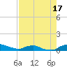 Red Bay Point tide chart for Saturday, August 17, 2024