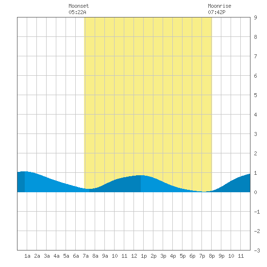 Red Bay Point tide chart for Sunday, August 18, 2024