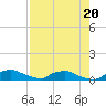 Red Bay Point tide chart for Tuesday, August 20, 2024