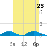 Red Bay Point tide chart for Friday, August 23, 2024