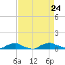 Red Bay Point tide chart for Saturday, August 24, 2024
