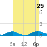 Red Bay Point tide chart for Sunday, August 25, 2024