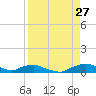 Red Bay Point tide chart for Tuesday, August 27, 2024