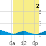 Red Bay Point tide chart for Friday, August 2, 2024
