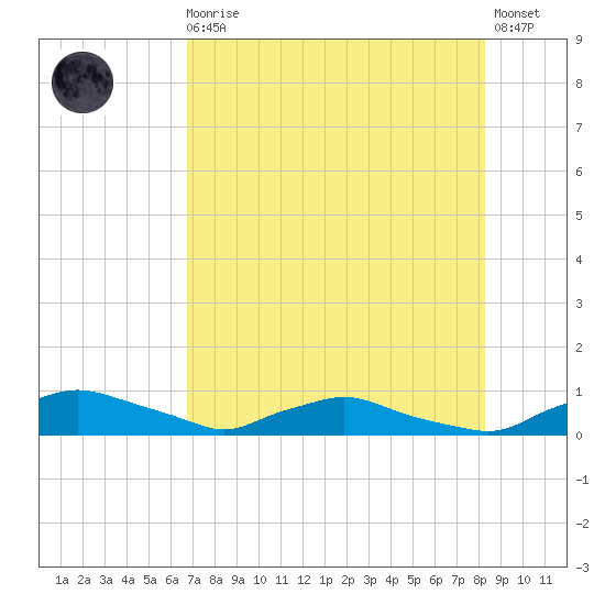 Red Bay Point tide chart for Sunday, August 4, 2024