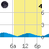 Red Bay Point tide chart for Sunday, August 4, 2024