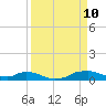 Red Bay Point tide chart for Tuesday, September 10, 2024