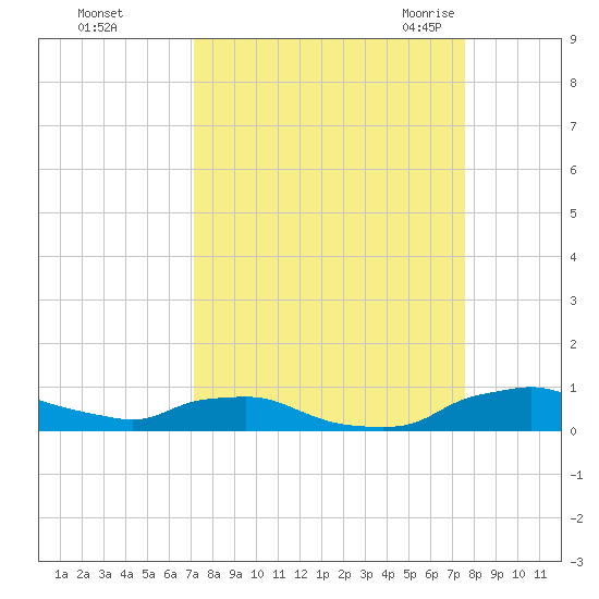 Red Bay Point tide chart for Friday, September 13, 2024