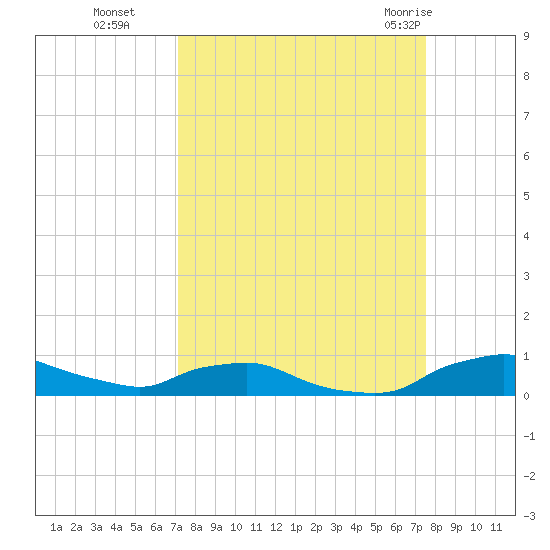 Red Bay Point tide chart for Saturday, September 14, 2024