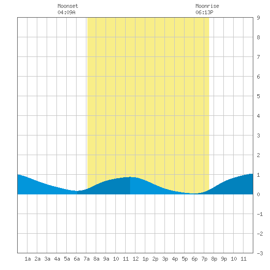 Red Bay Point tide chart for Sunday, September 15, 2024