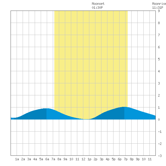 Red Bay Point tide chart for Monday, September 23, 2024