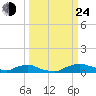 Red Bay Point tide chart for Tuesday, September 24, 2024