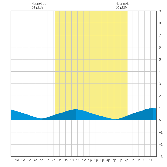 Red Bay Point tide chart for Saturday, September 28, 2024