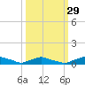 Red Bay Point tide chart for Sunday, September 29, 2024