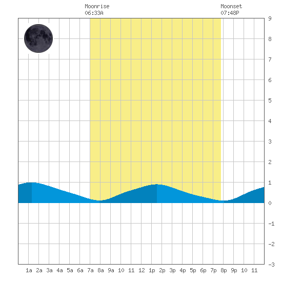 Red Bay Point tide chart for Monday, September 2, 2024