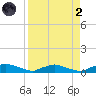 Red Bay Point tide chart for Monday, September 2, 2024