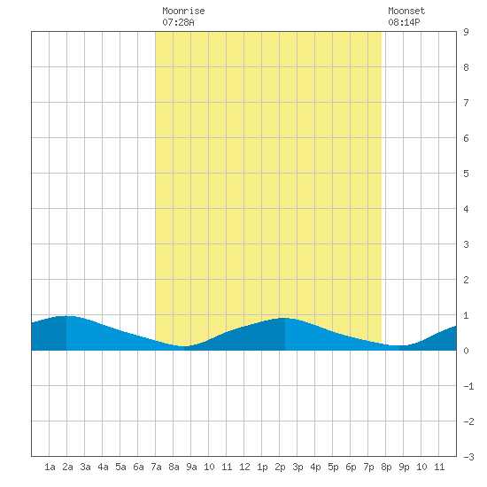 Red Bay Point tide chart for Tuesday, September 3, 2024