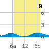 Red Bay Point tide chart for Monday, September 9, 2024