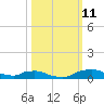 Red Bay Point tide chart for Friday, October 11, 2024