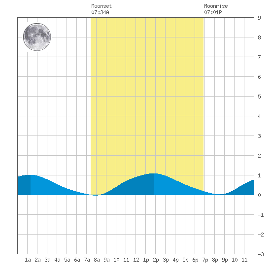Red Bay Point tide chart for Thursday, October 17, 2024