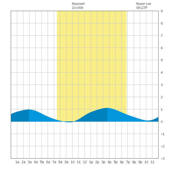 Red Bay Point tide chart for Saturday, October 19, 2024