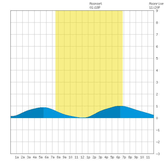 Red Bay Point tide chart for Tuesday, October 22, 2024