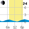 Red Bay Point tide chart for Thursday, October 24, 2024