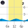 Red Bay Point tide chart for Wednesday, October 2, 2024