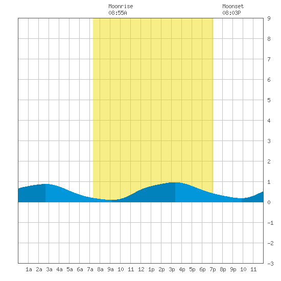 Red Bay Point tide chart for Friday, October 4, 2024