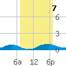 Red Bay Point tide chart for Monday, October 7, 2024