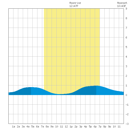 Red Bay Point tide chart for Tuesday, October 8, 2024