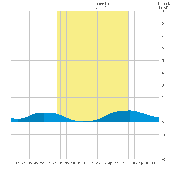 Red Bay Point tide chart for Wednesday, October 9, 2024