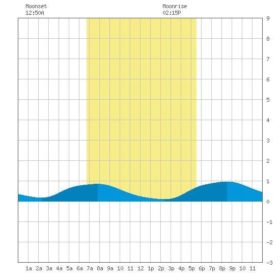 Red Bay Point tide chart for Sunday, November 10, 2024