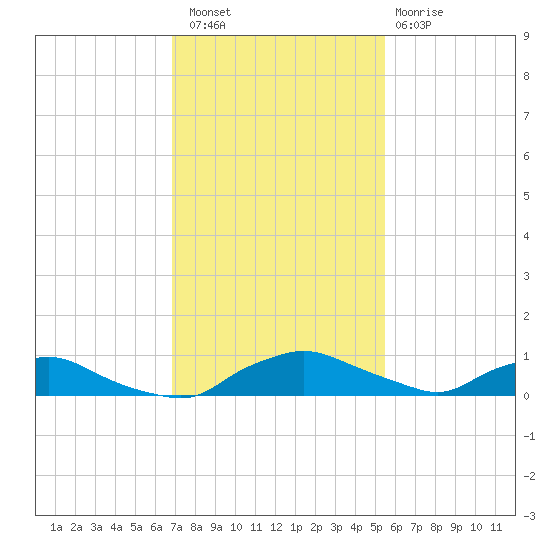 Red Bay Point tide chart for Saturday, November 16, 2024
