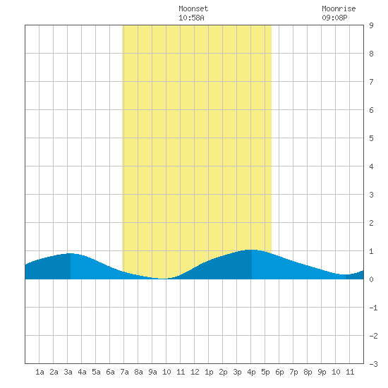 Red Bay Point tide chart for Tuesday, November 19, 2024