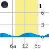 Red Bay Point tide chart for Friday, November 1, 2024