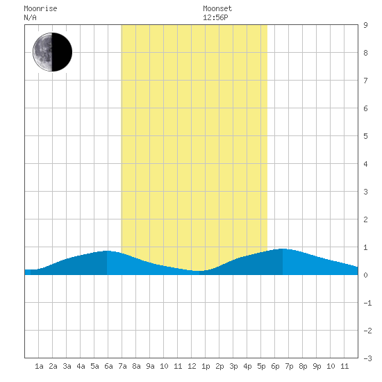 Red Bay Point tide chart for Friday, November 22, 2024