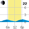 Red Bay Point tide chart for Friday, November 22, 2024