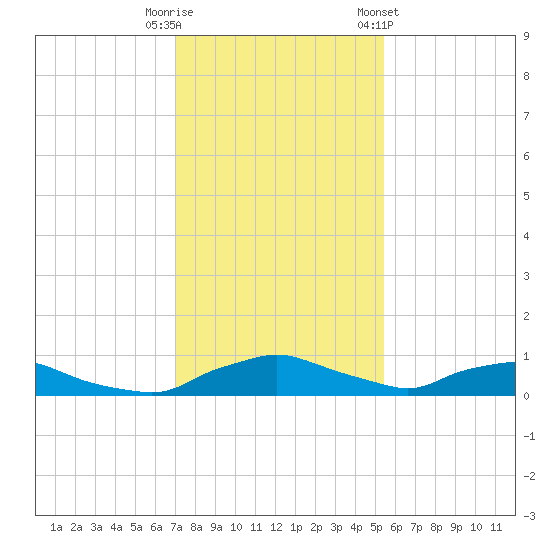 Red Bay Point tide chart for Friday, November 29, 2024