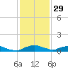 Red Bay Point tide chart for Friday, November 29, 2024