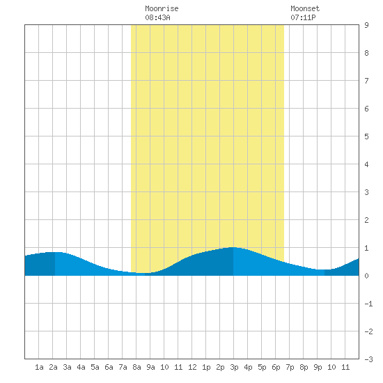 Red Bay Point tide chart for Saturday, November 2, 2024
