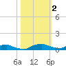 Red Bay Point tide chart for Saturday, November 2, 2024