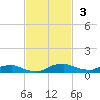 Red Bay Point tide chart for Sunday, November 3, 2024