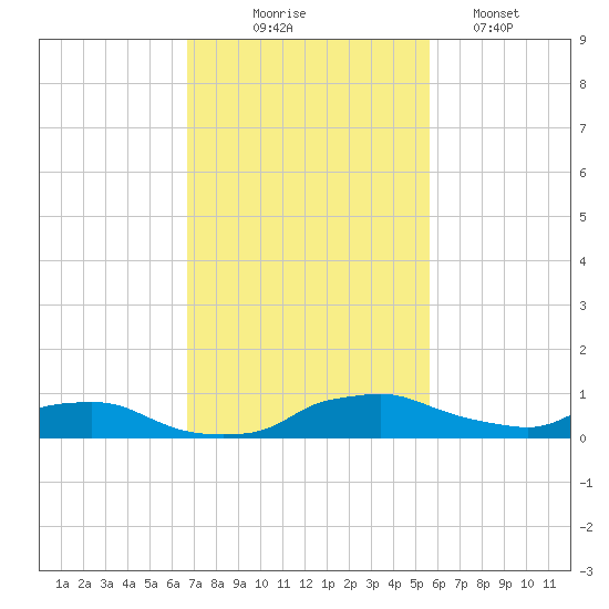 Red Bay Point tide chart for Monday, November 4, 2024