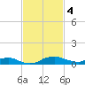 Red Bay Point tide chart for Monday, November 4, 2024