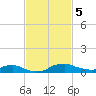 Red Bay Point tide chart for Tuesday, November 5, 2024